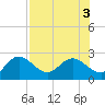 Tide chart for Clearwater, Florida on 2022/08/3