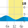 Tide chart for Clearwater, Florida on 2022/09/18