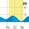 Tide chart for Clearwater, Florida on 2022/09/22