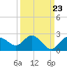 Tide chart for Clearwater, Florida on 2022/09/23