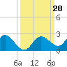 Tide chart for Clearwater, Florida on 2022/09/28