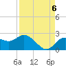 Tide chart for Clearwater, Florida on 2022/09/6