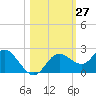 Tide chart for Clearwater, florida on 2022/10/27