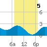 Tide chart for Clearwater, florida on 2022/10/5