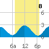 Tide chart for Clearwater, florida on 2022/10/8