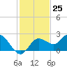 Tide chart for Clearwater, Florida on 2022/11/25