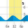 Tide chart for Clearwater, Florida on 2022/11/5