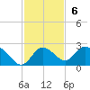 Tide chart for Clearwater, Florida on 2022/11/6