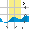 Tide chart for Clearwater, Florida on 2022/12/21
