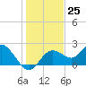 Tide chart for Clearwater, Florida on 2022/12/25