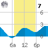 Tide chart for Clearwater, Florida on 2022/12/7