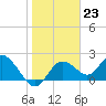 Tide chart for Clearwater, Florida on 2023/01/23