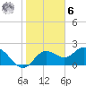 Tide chart for Clearwater, Florida on 2023/01/6