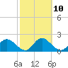Tide chart for Clearwater, Florida on 2023/02/10