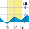 Tide chart for Clearwater, Florida on 2023/02/18