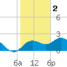 Tide chart for Clearwater, Florida on 2023/02/2