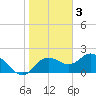 Tide chart for Clearwater, Florida on 2023/02/3