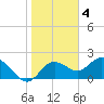 Tide chart for Clearwater, Florida on 2023/02/4