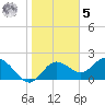 Tide chart for Clearwater, Florida on 2023/02/5