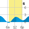 Tide chart for Clearwater, Florida on 2023/02/6