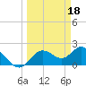 Tide chart for Clearwater, Florida on 2023/03/18