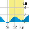 Tide chart for Clearwater, Florida on 2023/03/19