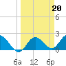 Tide chart for Clearwater, Florida on 2023/03/20