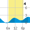 Tide chart for Clearwater, Florida on 2023/03/4