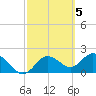 Tide chart for Clearwater, Florida on 2023/03/5
