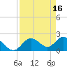 Tide chart for Clearwater, Florida on 2023/04/16