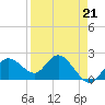 Tide chart for Clearwater, Florida on 2023/04/21