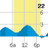 Tide chart for Clearwater, Florida on 2023/04/22