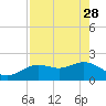 Tide chart for Clearwater, Florida on 2023/04/28