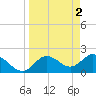 Tide chart for Clearwater, Florida on 2023/04/2