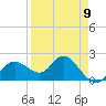 Tide chart for Clearwater, Florida on 2023/04/9