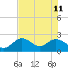 Tide chart for Clearwater, Florida on 2023/06/11