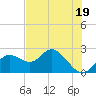 Tide chart for Clearwater, Florida on 2023/06/19