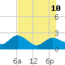 Tide chart for Clearwater, Florida on 2023/07/10