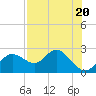 Tide chart for Clearwater, Florida on 2023/07/20