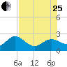 Tide chart for Clearwater, Florida on 2023/07/25