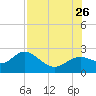 Tide chart for Clearwater, Florida on 2023/07/26