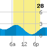 Tide chart for Clearwater, Florida on 2023/07/28