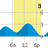 Tide chart for Clearwater, Florida on 2023/08/3