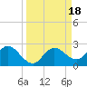 Tide chart for Clearwater, Florida on 2023/09/18