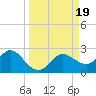 Tide chart for Clearwater, Florida on 2023/09/19