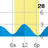 Tide chart for Clearwater, Florida on 2023/09/28