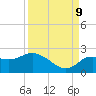 Tide chart for Clearwater, Florida on 2023/09/9
