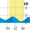 Tide chart for Clearwater, Florida on 2023/10/10