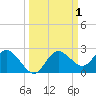 Tide chart for Clearwater, Florida on 2023/10/1