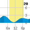 Tide chart for Clearwater, Florida on 2023/10/20
